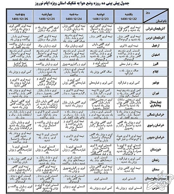 سازمان هواشناسی کشور , 